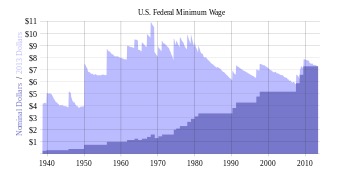 English: This is a history of minimum wage inc...