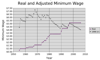 Minwage